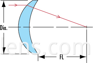 positive meniscus lens